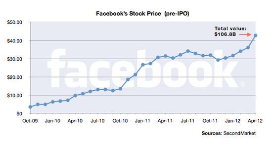 KPCB׿˶FacebookǹӰIPO